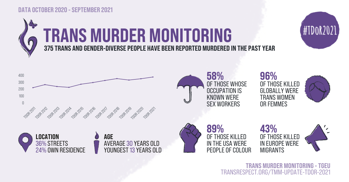 Transgender Europe (TGEU) Starting The TDoR 2021 Campaign – Trans Day ...